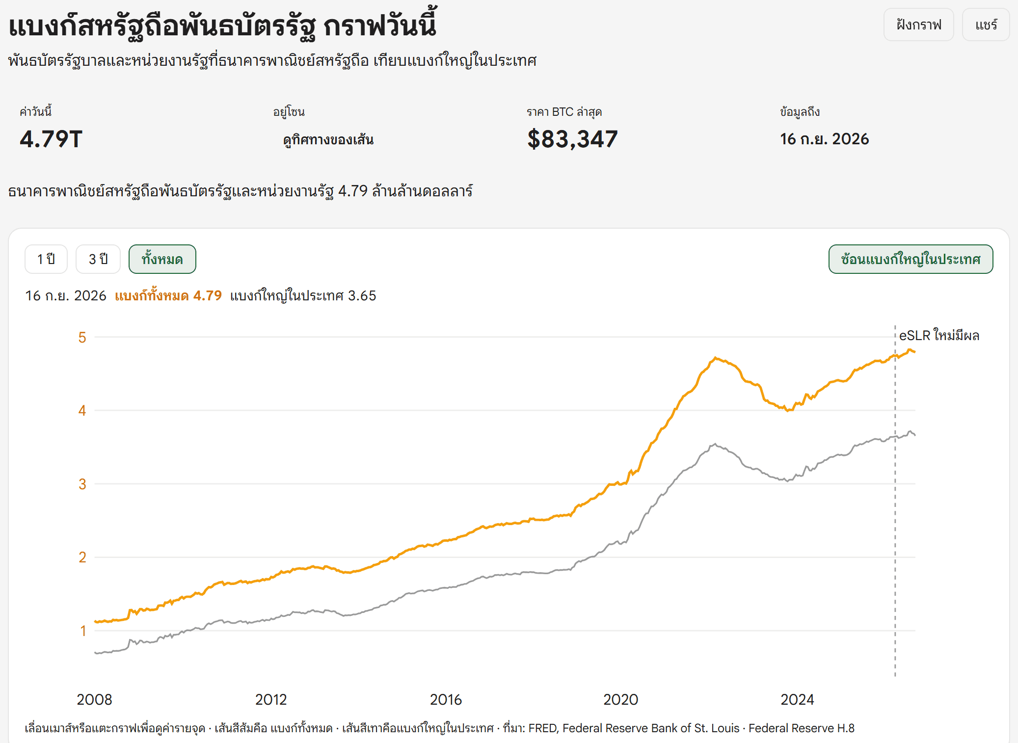 หน้าแบงก์สหรัฐถือพันธบัตรรัฐบน Bitcoin Addict แสดงค่าล่าสุดและกราฟเทียบแบงก์ใหญ่