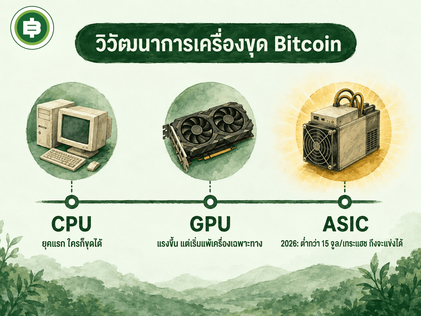 วิวัฒนาการเครื่องขุด Bitcoin จาก CPU สู่ GPU และ ASIC ปี 2026 ต่ำกว่า 15 จูลต่อเทระแฮชถึงจะแข่งขันได้