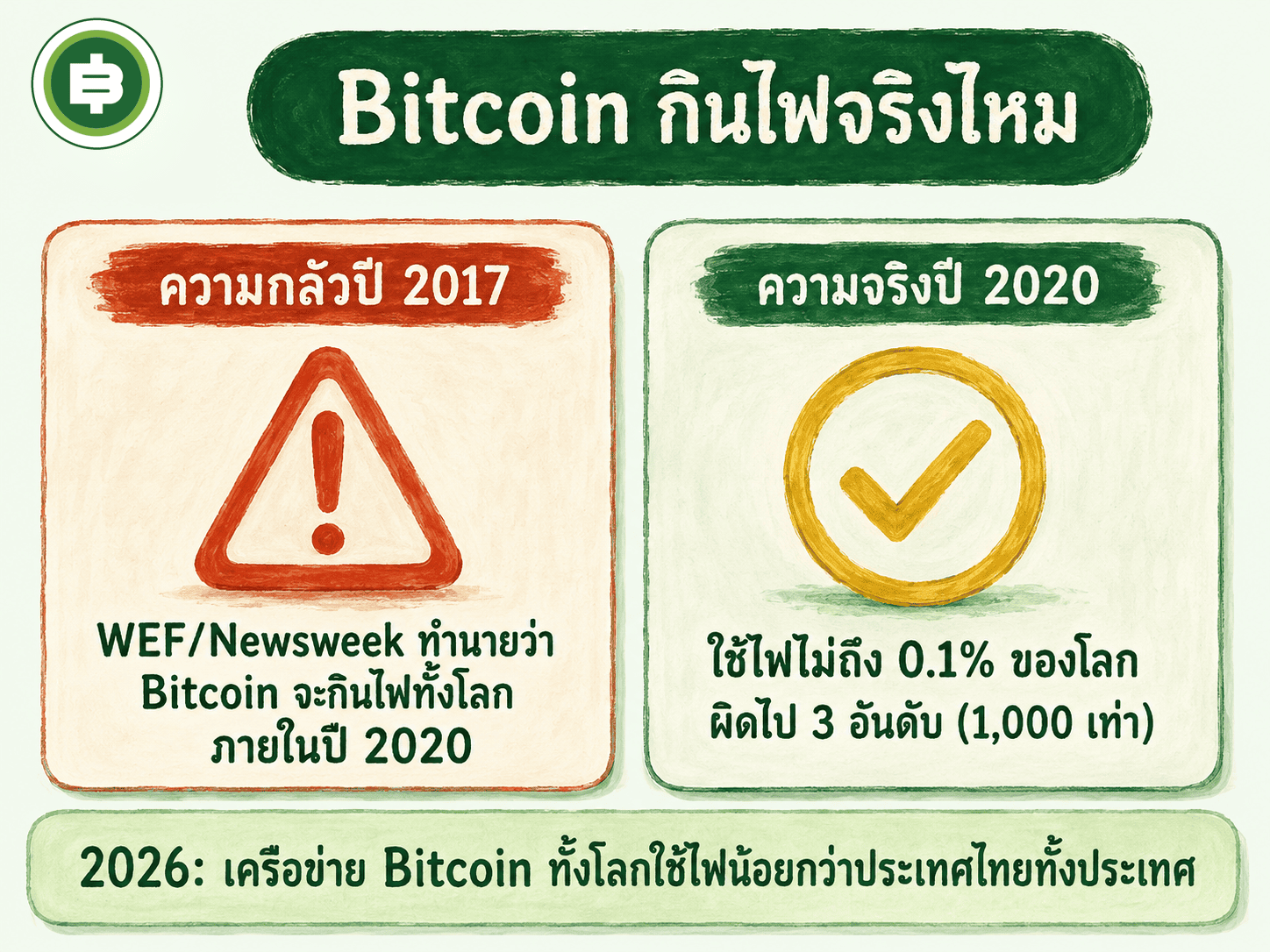 Bitcoin กินไฟจริงไหม เทียบความกลัวปี 2017 กับความจริงปี 2020 ที่ใช้ไฟไม่ถึง 0.1% ของโลก