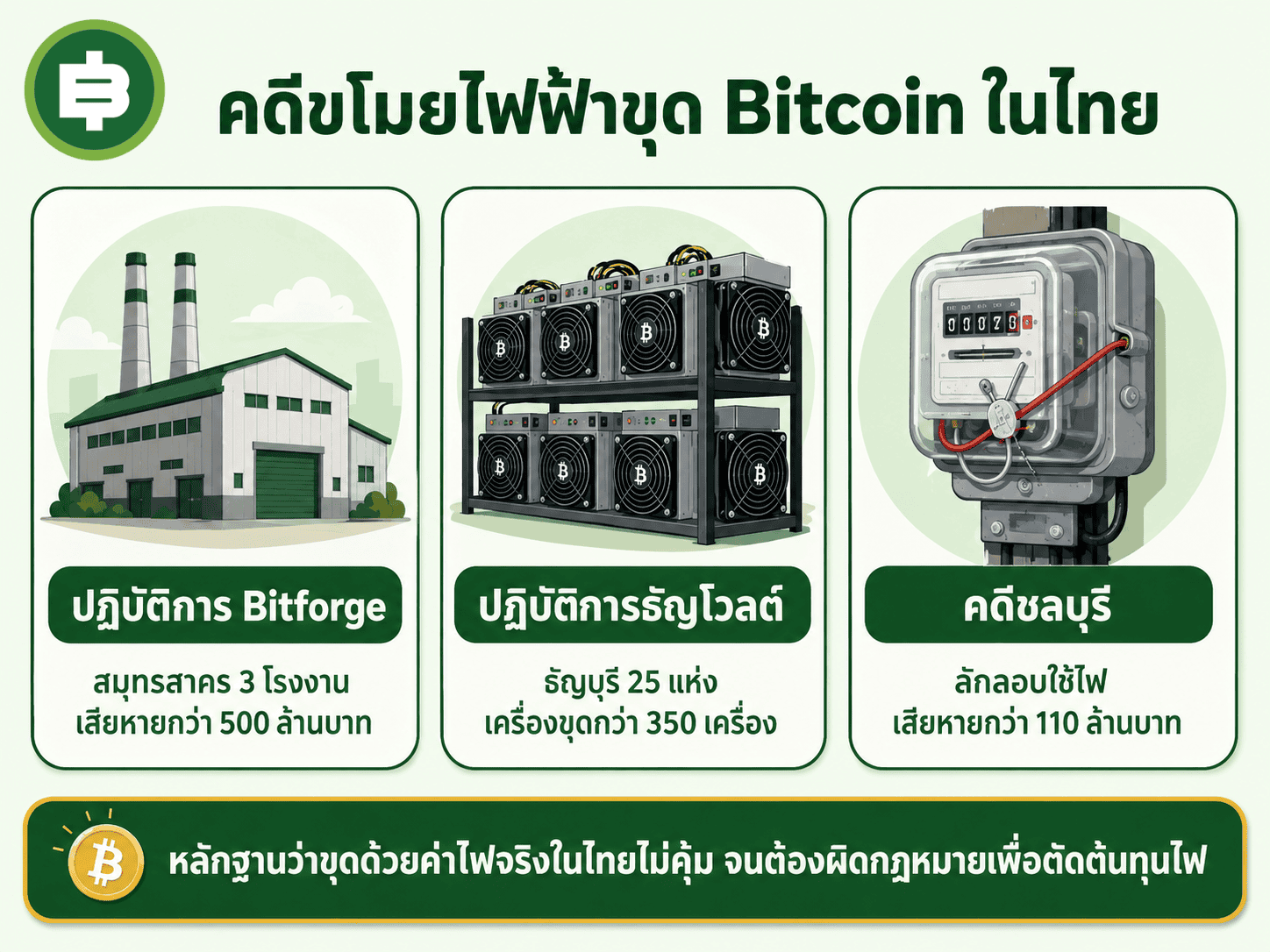 สรุปคดีขโมยไฟฟ้าขุด Bitcoin ในไทย