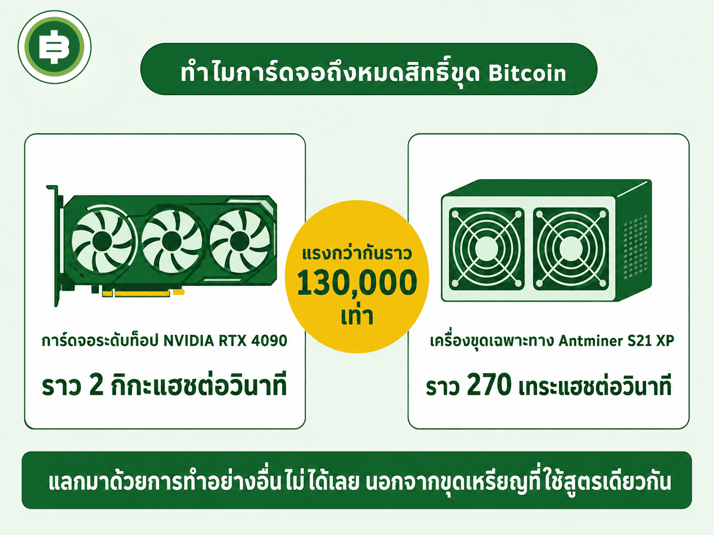 เทียบความเร็วการ์ดจอ RTX 4090 กับเครื่องขุด Antminer S21 XP ที่ห่างกันราว 130,000 เท่า
