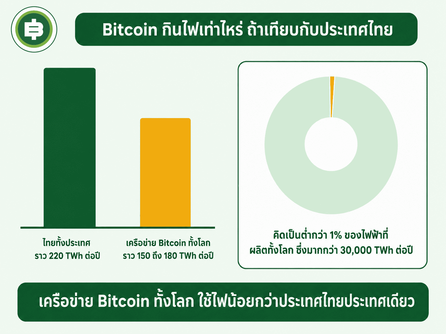 กราฟเทียบไฟฟ้าที่ประเทศไทยใช้ทั้งประเทศกับที่เครือข่าย Bitcoin ทั้งโลกใช้ต่อปี