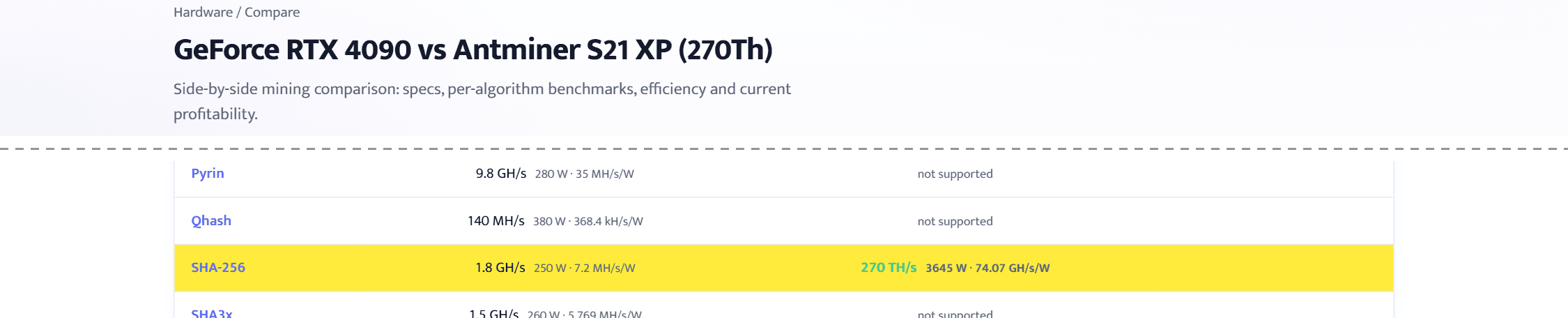 หน้าเปรียบเทียบของ minerstat ระหว่างการ์ดจอ RTX 4090 กับเครื่องขุด Antminer S21 XP แถว SHA-256 แสดง GPU ราว 1.8 GH/s ส่วน ASIC ราว 270 TH/s