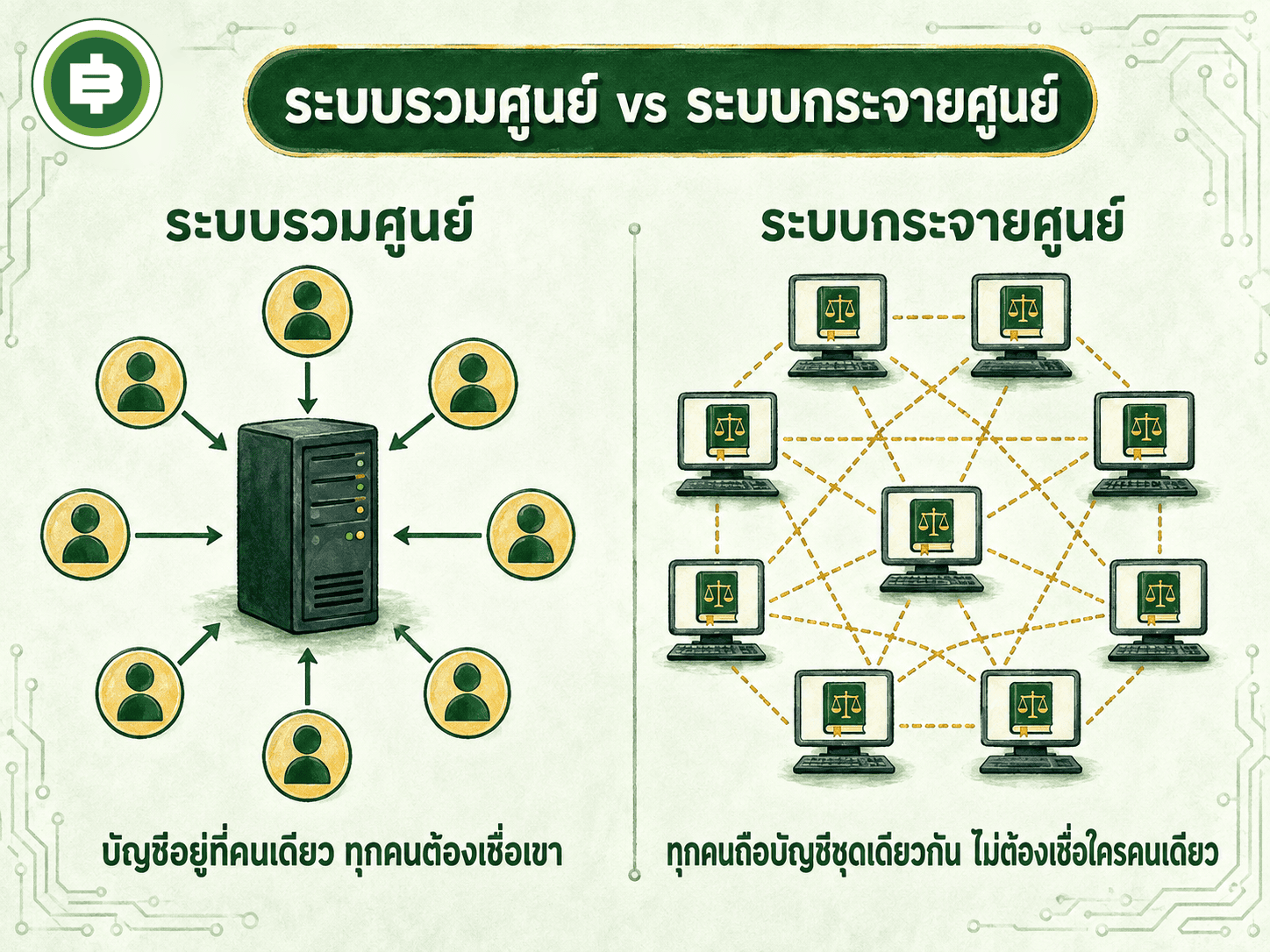 เปรียบเทียบระบบรวมศูนย์ที่บัญชีอยู่ที่คนเดียว กับระบบกระจายศูนย์ที่ทุกคนถือบัญชีชุดเดียวกัน