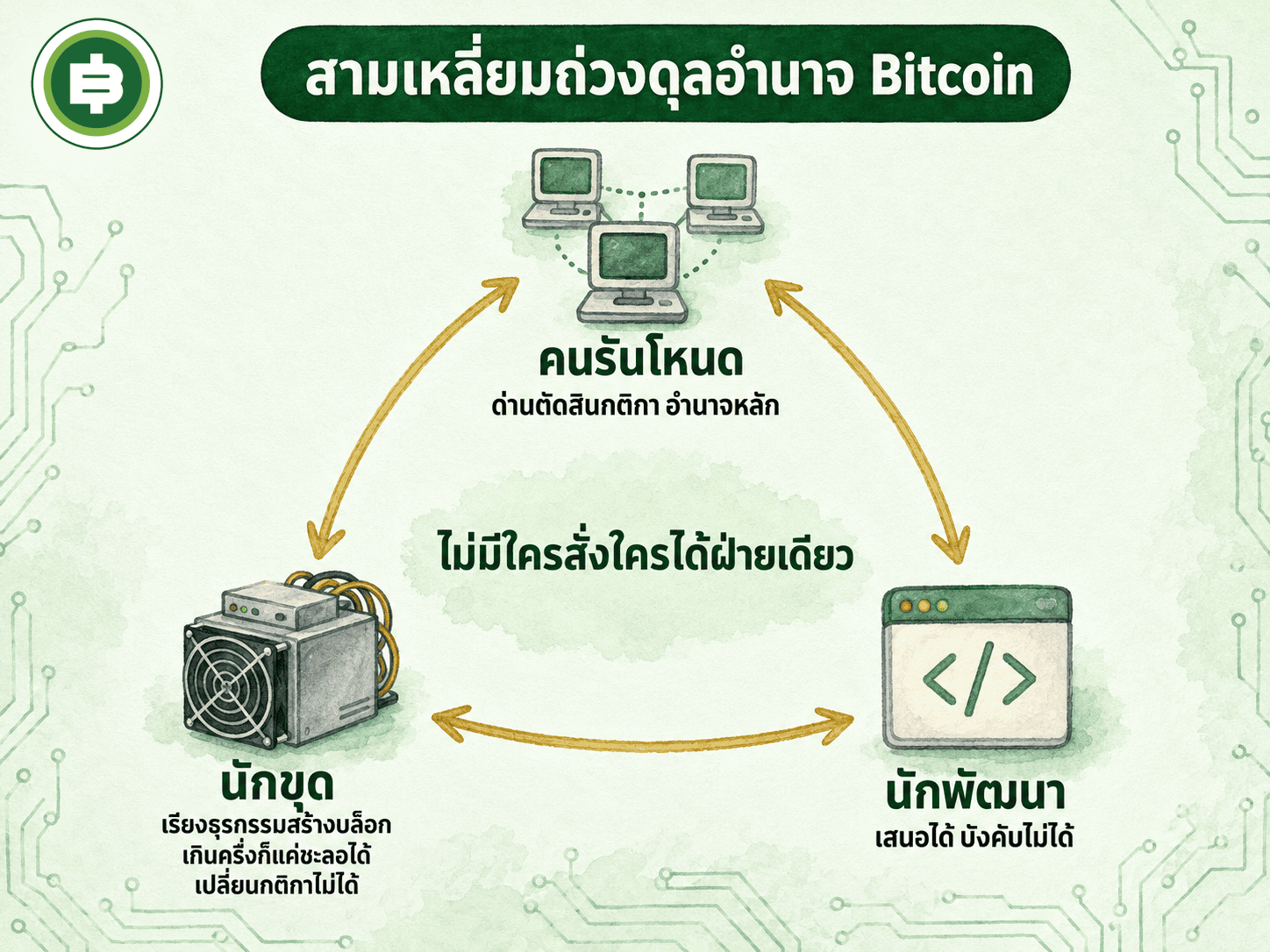 สามเหลี่ยมถ่วงดุลอำนาจ Bitcoin คนรันโหนด นักขุด นักพัฒนา ไม่มีใครสั่งใครได้ฝ่ายเดียว