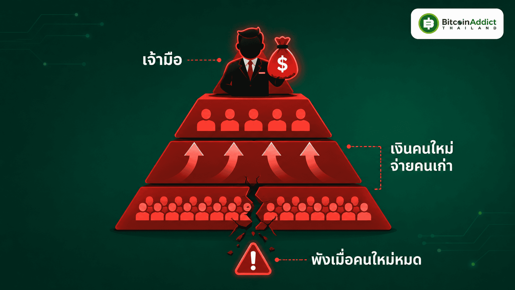 โครงสร้างแชร์ลูกโซ่ Ponzi เจ้ามือเอาเงินคนใหม่จ่ายคนเก่า พังเมื่อคนใหม่หมด