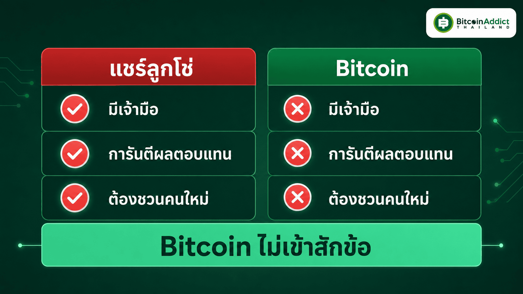 เทียบ 3 ข้อแชร์ลูกโซ่กับ Bitcoin เจ้ามือ การันตีผลตอบแทน ต้องชวนคน Bitcoin ไม่เข้าสักข้อ