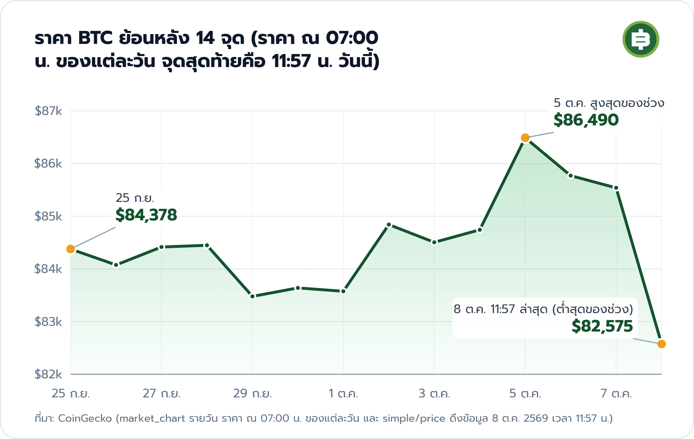 ราคา BTC ย้อนหลัง 14 จุด (ราคา ณ 07:00 น. ของแต่ละวัน จุดสุดท้ายคือ 11:57 น. วันนี้): 25 ก.ย. $84,378, 5 ต.ค. สูงสุดของช่วง $86,490, 8 ต.ค. 11:57 ล่าสุด (ต่ำสุดของช่วง) $82,575