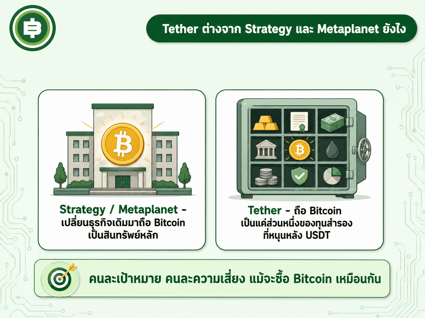 เปรียบเทียบเป้าหมายการถือ Bitcoin ของ Tether ที่เป็นการกระจายความเสี่ยงในทุนสำรอง ต่างจาก Strategy และ Metaplanet ที่ใช้ Bitcoin เป็นสินทรัพย์หลักของกลยุทธ์คลัง