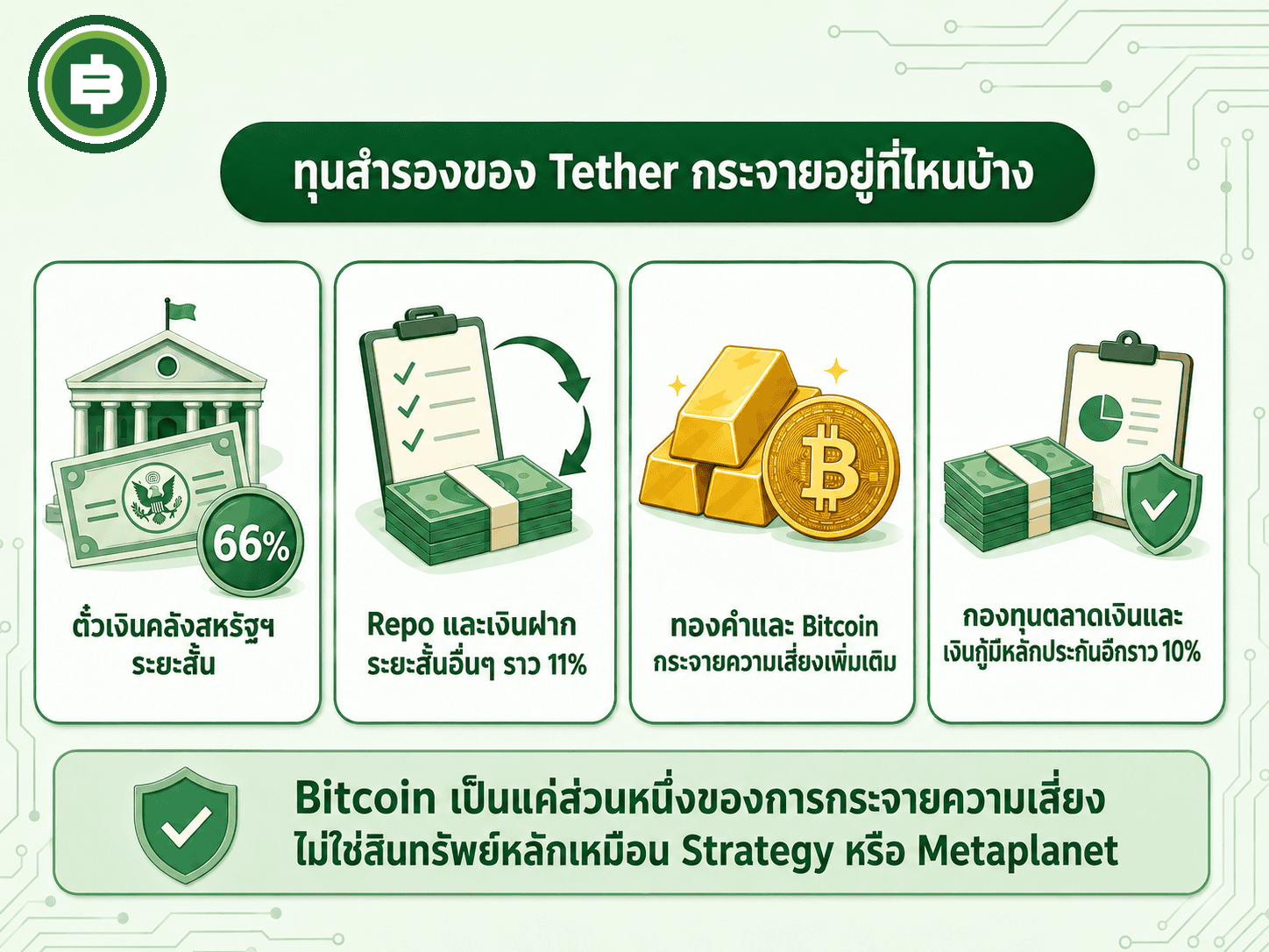 สัดส่วนคร่าวๆ ของทุนสำรอง Tether ที่กระจายอยู่ในสินทรัพย์หลายประเภท แสดงให้เห็นว่า Bitcoin เป็นเพียงส่วนหนึ่งของพอร์ตกระจายความเสี่ยง ไม่ใช่สินทรัพย์หลักแบบสองกรณีก่อนหน้า