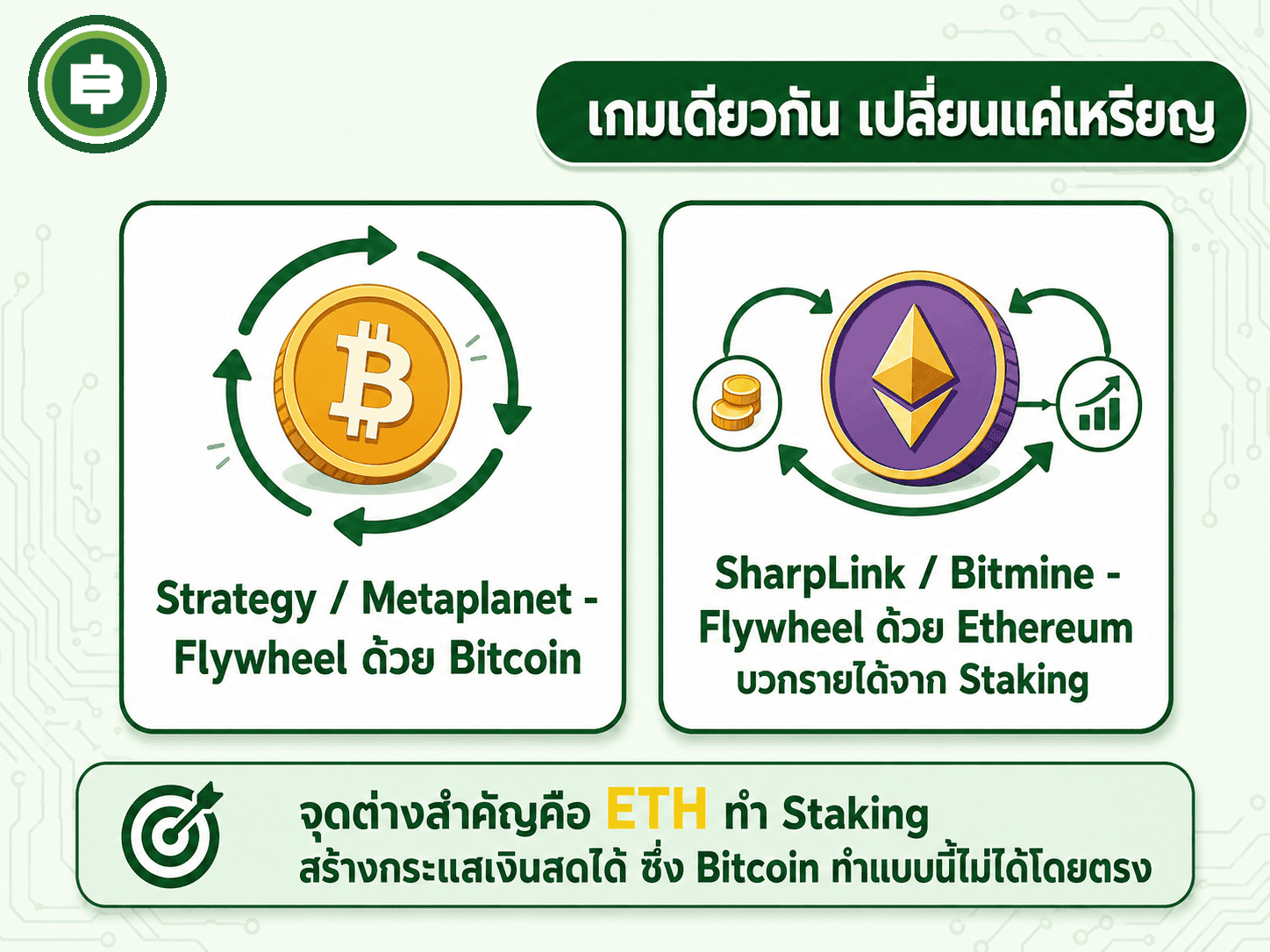 เปรียบเทียบกลยุทธ์ Treasury แบบ Bitcoin กับแบบ Ethereum ที่เพิ่มความสามารถสร้างรายได้จาก Staking เป็นจุดต่างสำคัญ