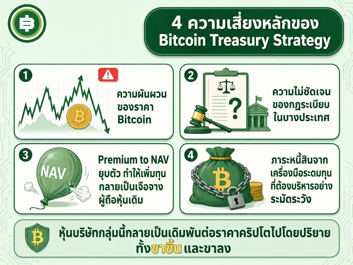 สรุป 4 ความเสี่ยงหลักที่มาพร้อมกลยุทธ์ Bitcoin Treasury ไม่ว่าจะเป็นบริษัทไหนก็ตาม