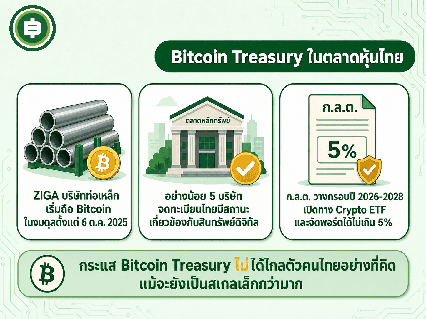 สรุปสถานะกลยุทธ์ Bitcoin Treasury ในตลาดหุ้นไทย ทั้งฝั่งบริษัทจดทะเบียนที่เริ่มถือ Bitcoin จริงและกรอบกำกับดูแลของ ก.ล.ต. ที่กำลังเปิดกว้างขึ้น