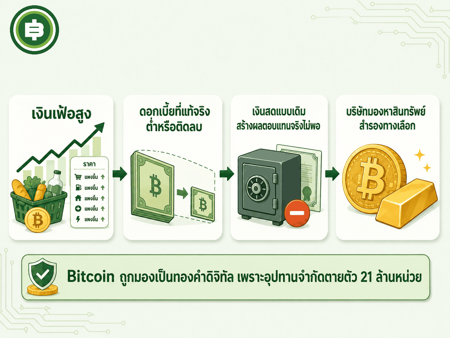 ห่วงโซ่เหตุผลเชิงมหภาคที่ทำให้บริษัททั่วโลกเริ่มมองหาสินทรัพย์สำรองทางเลือกนอกเหนือจากเงินสดและพันธบัตรแบบดั้งเดิม