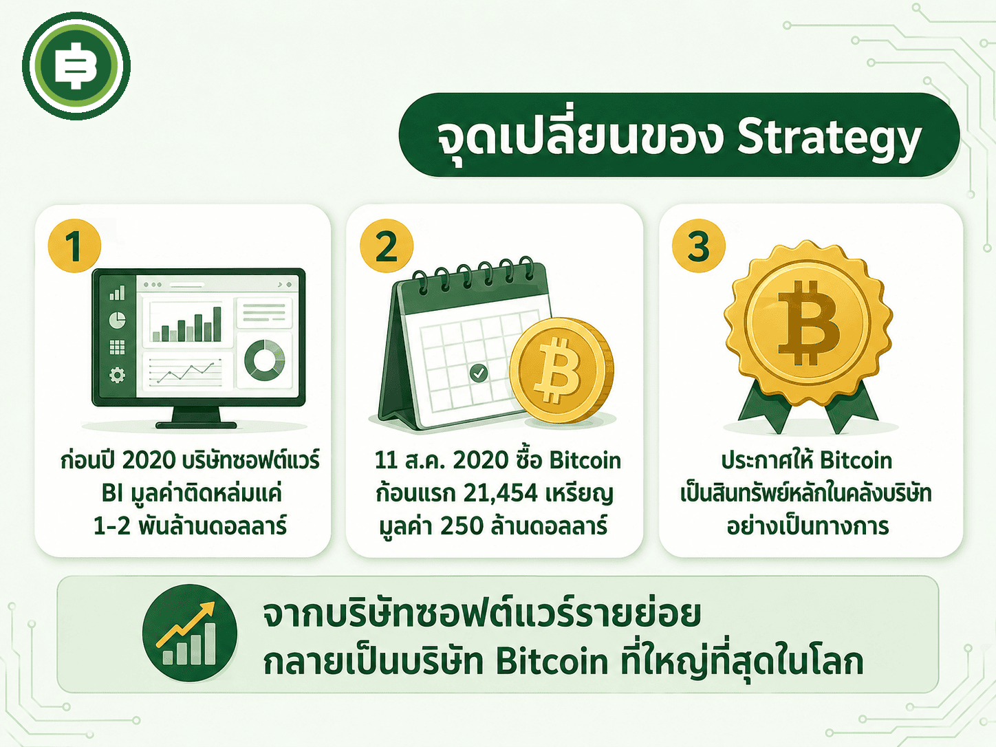 สรุปจุดเปลี่ยนของ Strategy จากบริษัทซอฟต์แวร์ธรรมดาสู่การเป็นบริษัทที่ผูกอนาคตไว้กับ Bitcoin ตั้งแต่เดือนสิงหาคม 2020