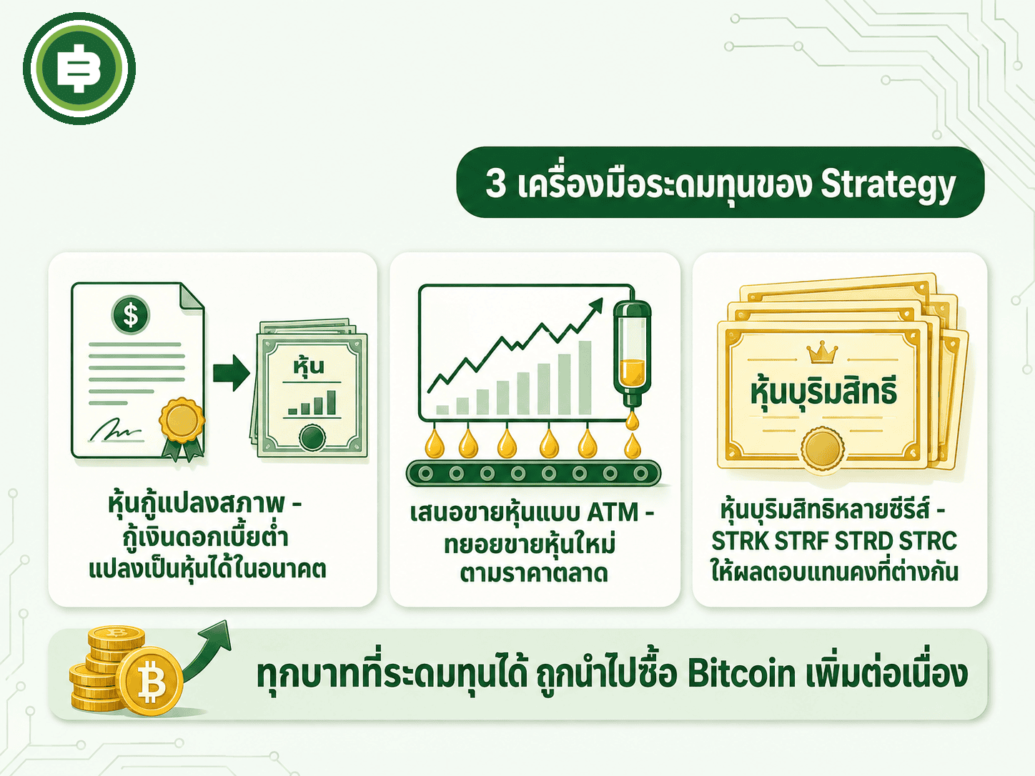 สรุป 3 เครื่องมือระดมทุนหลักที่ Strategy ใช้เพื่อนำเงินไปซื้อ Bitcoin เพิ่มอย่างต่อเนื่อง อธิบายแบบง่ายสำหรับคนที่ไม่คุ้นศัพท์การเงิน