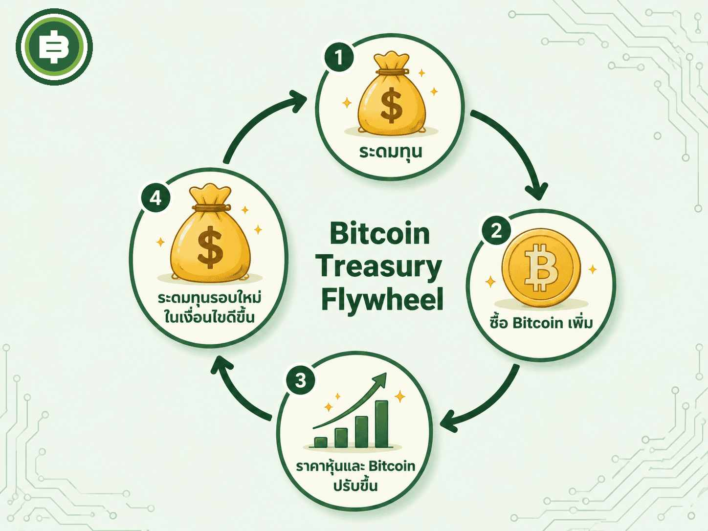 อธิบายกลไก Bitcoin Treasury Flywheel ที่เชื่อมโยงการระดมทุน การซื้อ Bitcoin และราคาหุ้นให้หมุนส่งเสริมกันเป็นวงจร ตราบใดที่ตลาดยังเชื่อมั่น