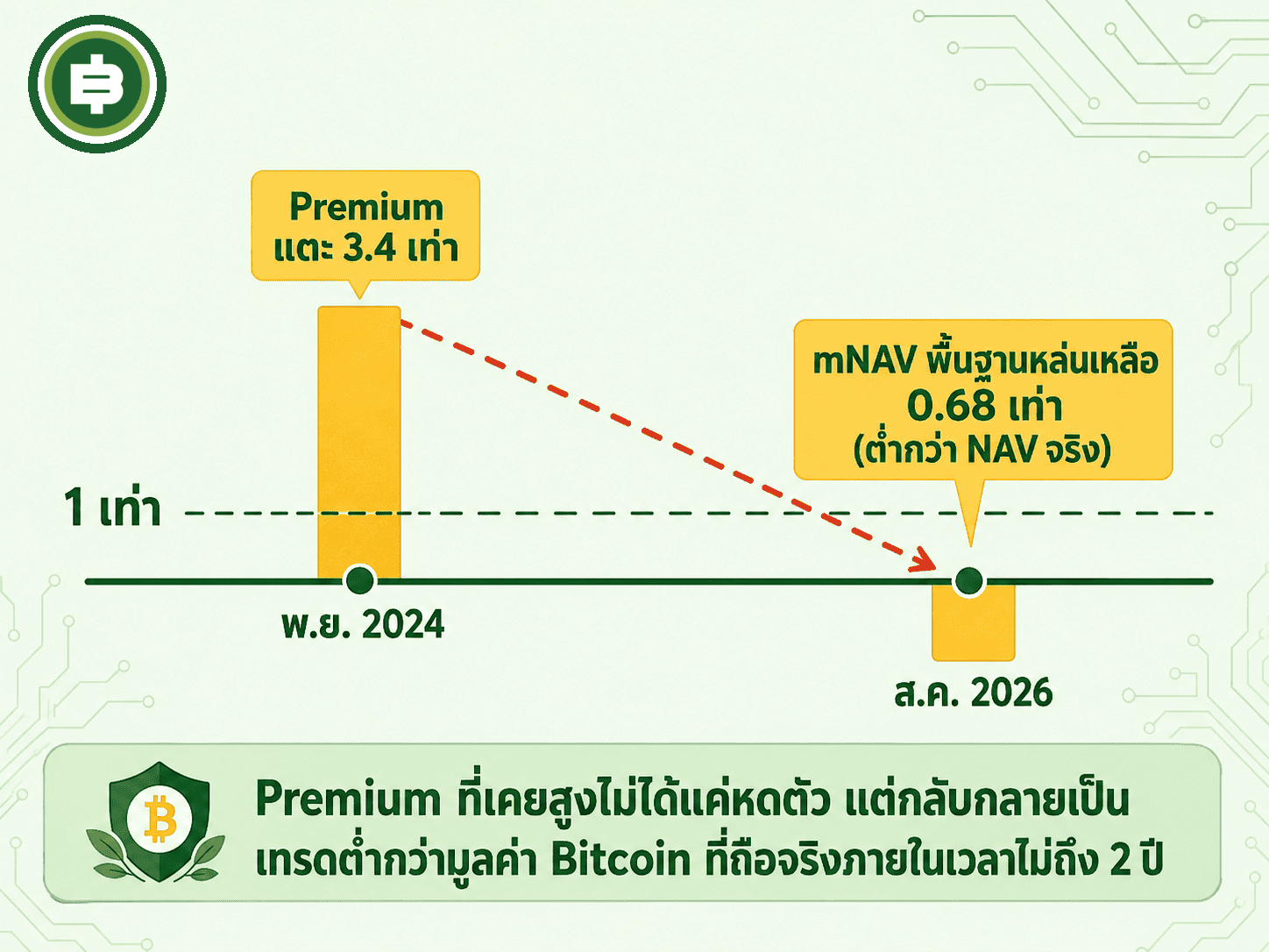 เส้นเวลาแสดงว่า Premium ของหุ้น MSTR เหนือมูลค่า Bitcoin ที่ถือครองจริงหดตัวลงมากแค่ไหนระหว่างเดือนพฤศจิกายน 2024 ถึงสิงหาคม 2026
