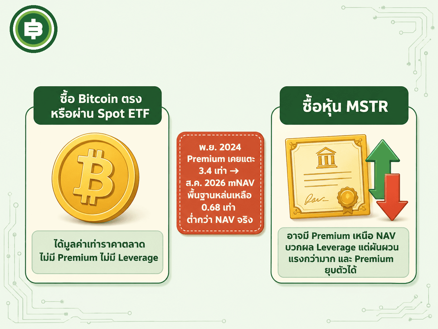 เปรียบเทียบการซื้อ Bitcoin ตรงกับการซื้อหุ้น MSTR และแสดงให้เห็นว่า Premium ที่เคยสูงสามารถหดตัวลงอย่างรุนแรงได้จริงภายในเวลาไม่ถึง 2 ปี