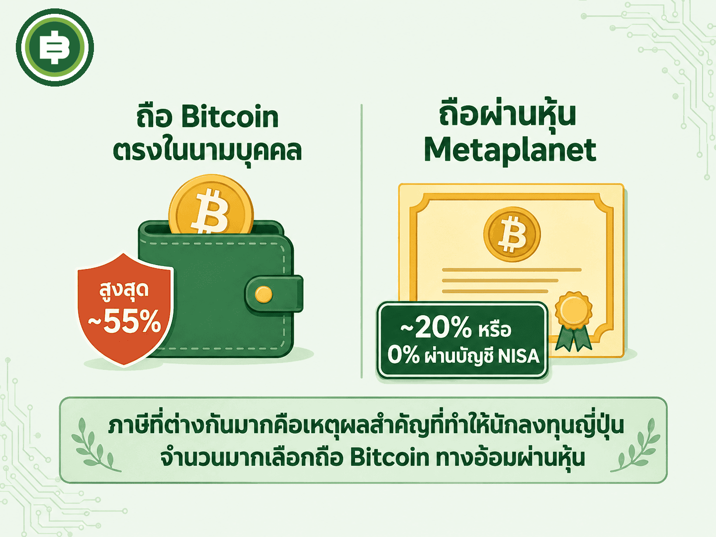 เปรียบเทียบภาระภาษีระหว่างการถือ Bitcoin โดยตรงกับการถือทางอ้อมผ่านหุ้น Metaplanet ในบริบทกฎหมายภาษีของญี่ปุ่น
