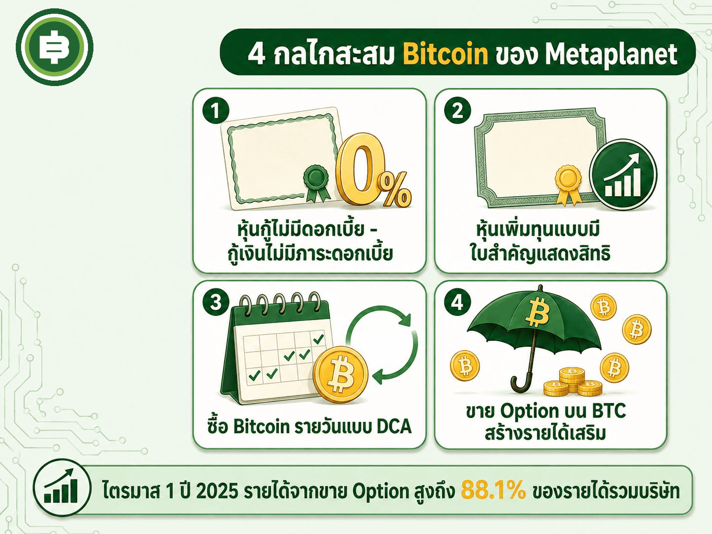 สรุป 4 กลไกหลักที่ Metaplanet ใช้สะสม Bitcoin ต่อเนื่อง รวมถึงกลยุทธ์ขาย Option ที่กลายเป็นแหล่งรายได้หลักของบริษัทแทนธุรกิจโรงแรมเดิม
