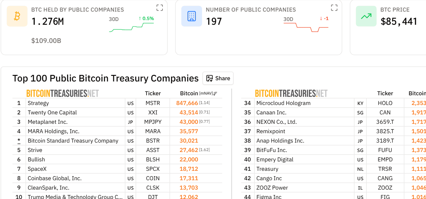 ตารางจัดอันดับบริษัทที่ถือ Bitcoin มากที่สุดบน BitcoinTreasuries โดย Strategy ครองอันดับหนึ่ง ตามด้วย Twenty One Capital และ Metaplanet