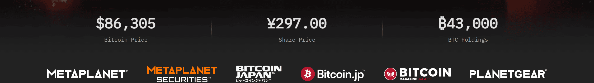 แถบตัวเลขบนหน้าแรกเว็บทางการของ Metaplanet แสดงราคา Bitcoin 86,305 ดอลลาร์ ราคาหุ้น 297 เยน และจำนวน Bitcoin ที่ถือครอง 43,000 BTC