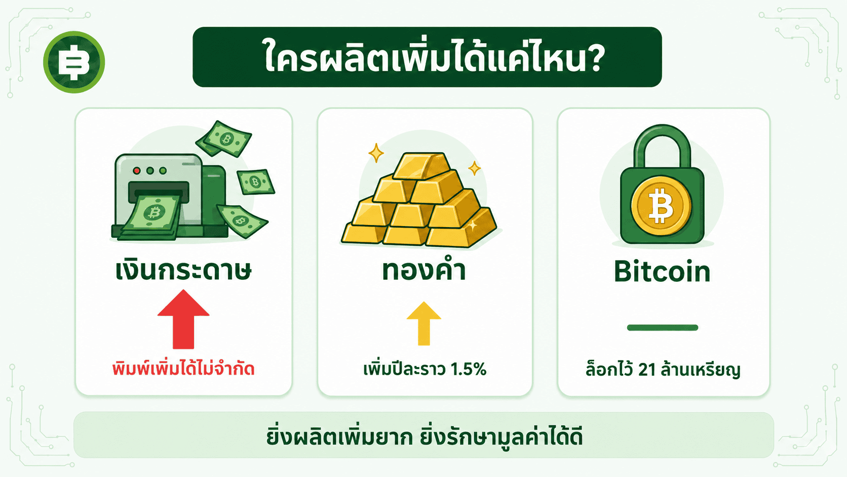 เทียบการผลิตเพิ่ม: เงินกระดาษพิมพ์ได้ไม่จำกัด ทองคำเพิ่มปีละ 1.5% Bitcoin ล็อกไว้ 21 ล้านเหรียญ