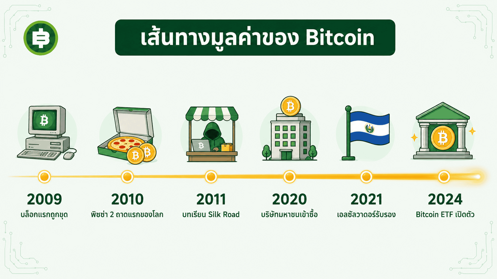 เส้นทางมูลค่าของ Bitcoin จากบล็อกแรกปี 2009 ถึง Bitcoin ETF ปี 2024