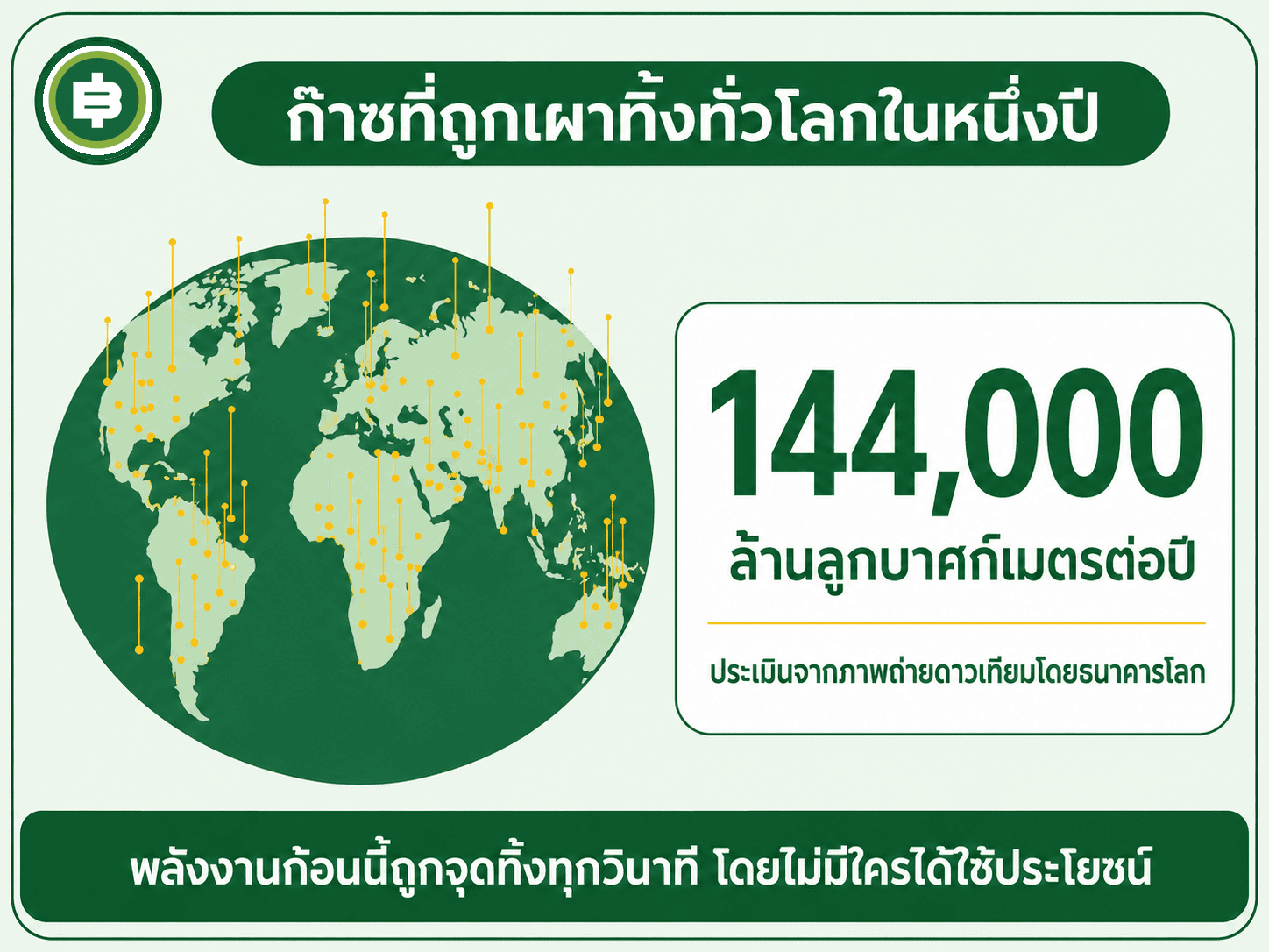 ปริมาณก๊าซที่ถูกเผาทิ้งทั่วโลกในหนึ่งปี 144,000 ล้านลูกบาศก์เมตร