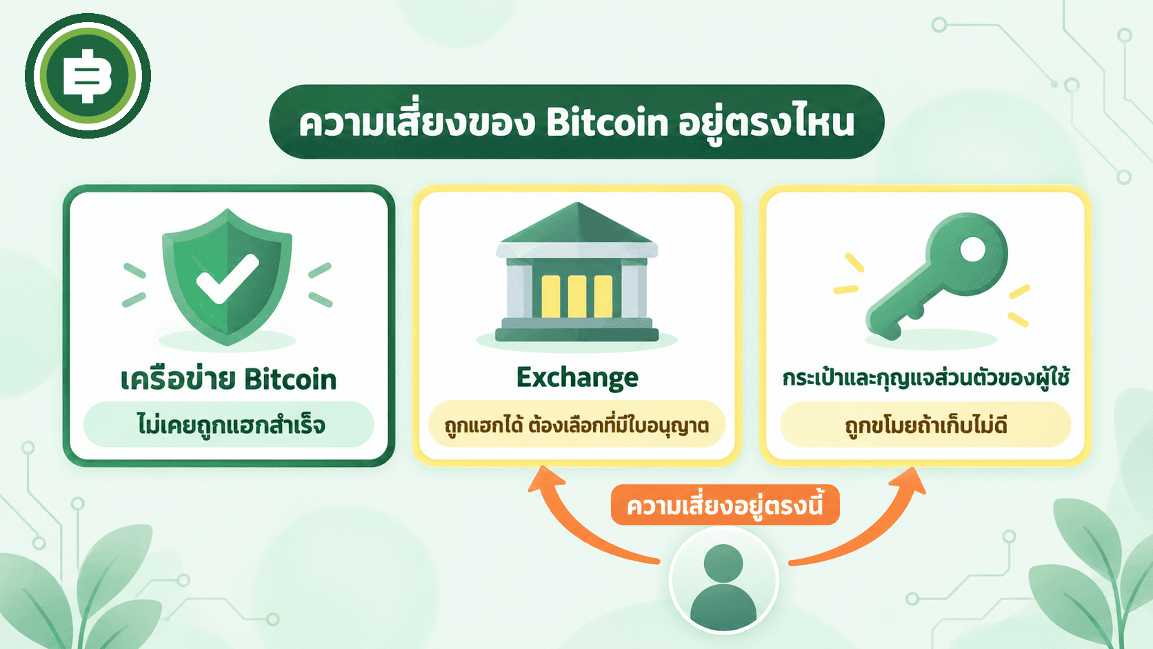 ไดอะแกรมแสดงว่าเครือข่าย Bitcoin ไม่เคยถูกแฮกสำเร็จ แต่ความเสี่ยงอยู่ที่ Exchange และกระเป๋าหรือกุญแจส่วนตัวของผู้ใช้