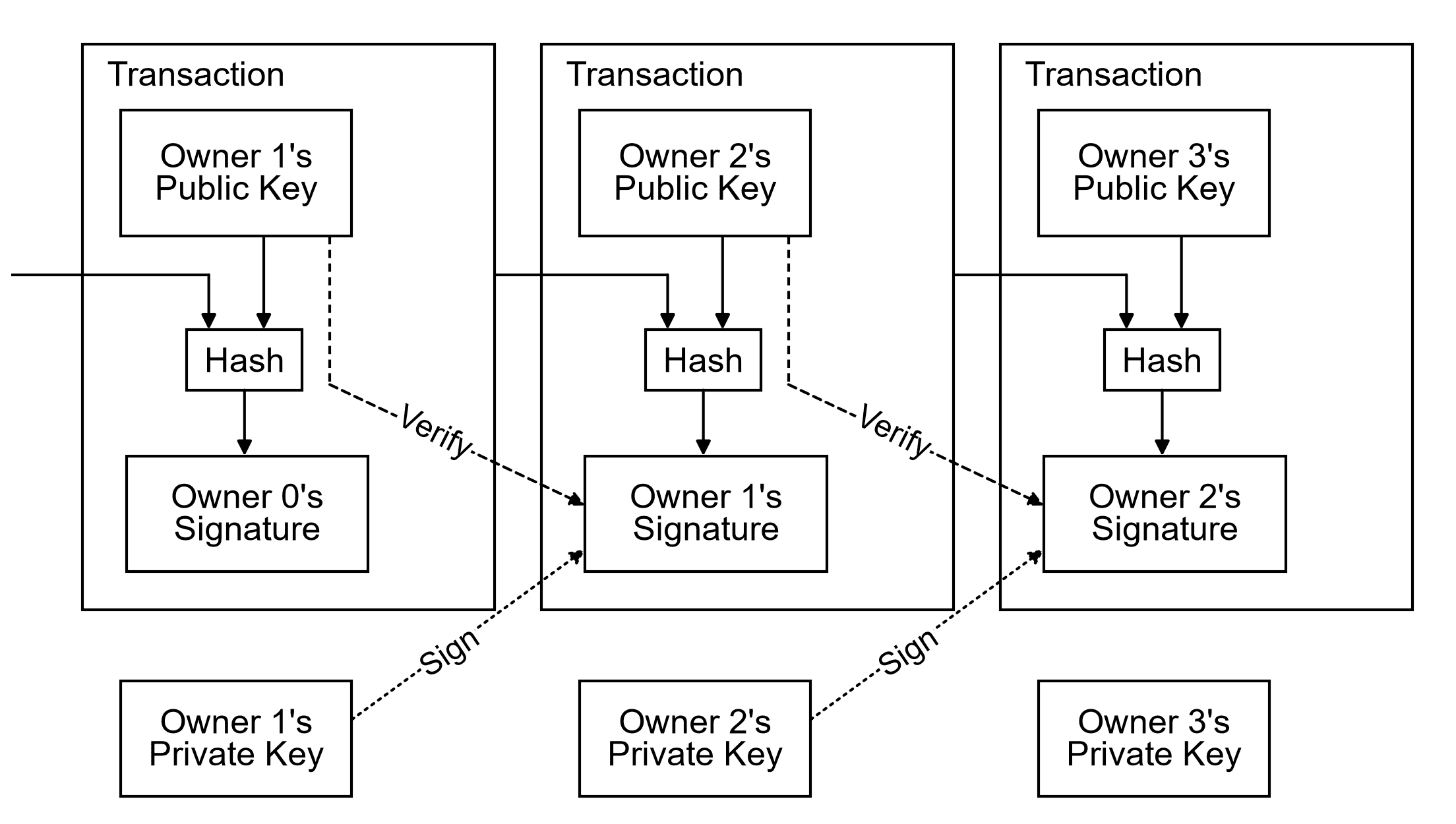 ภาพจากต้นฉบับ Bitcoin Whitepaper: ห่วงโซ่ลายเซ็นของธุรกรรม (Transactions)