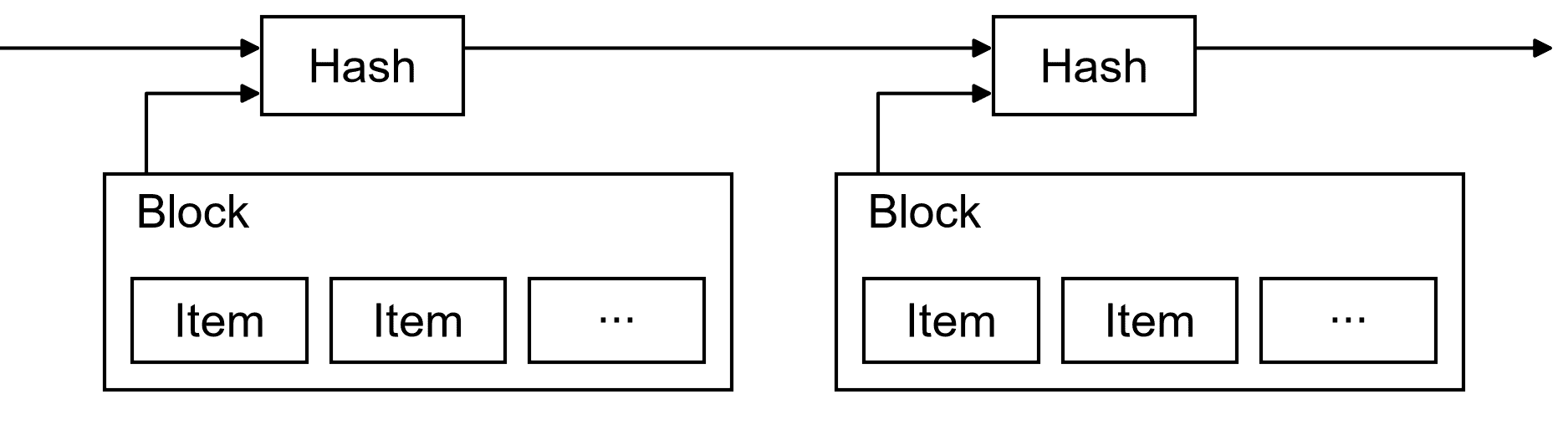 ภาพจากต้นฉบับ Bitcoin Whitepaper: Timestamp Server
