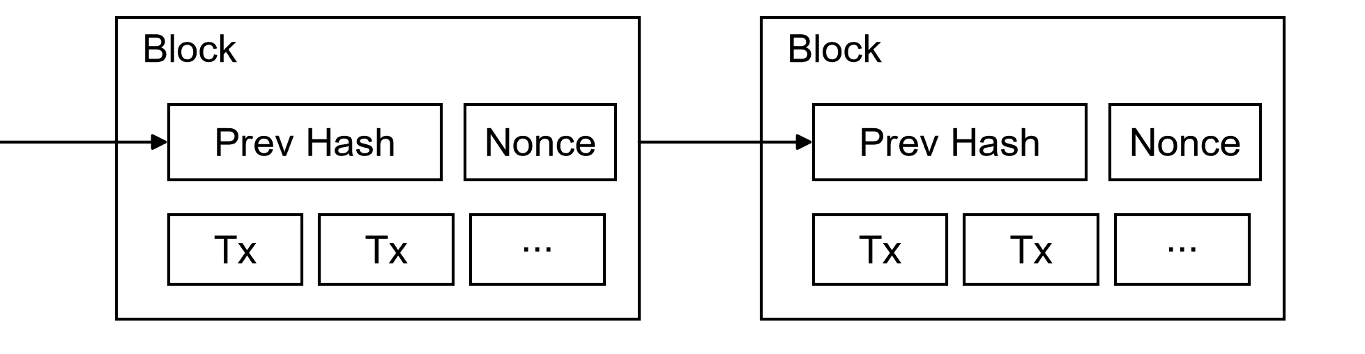 ภาพจากต้นฉบับ Bitcoin Whitepaper: Block ที่มี Prev Hash และ Nonce (Proof-of-Work)