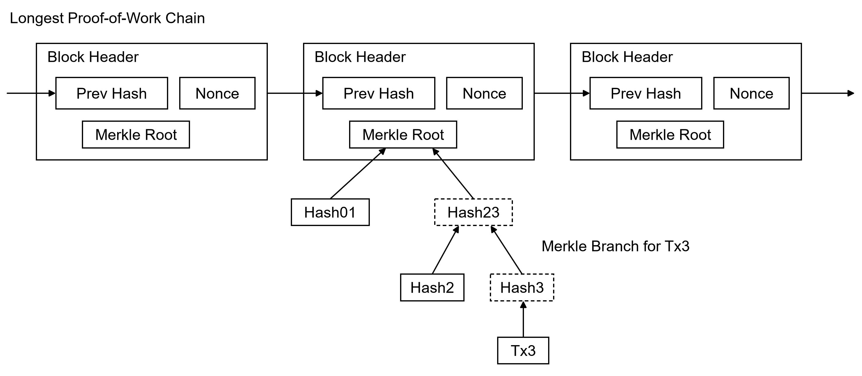 ภาพจากต้นฉบับ Bitcoin Whitepaper: Merkle Branch สำหรับ Tx3 (Simplified Payment Verification)