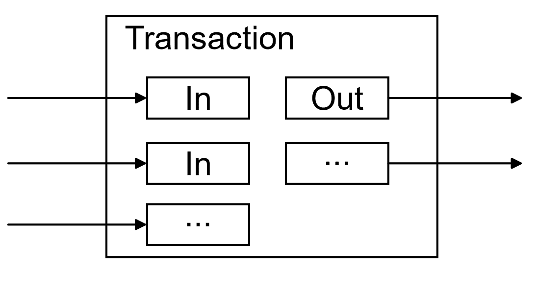 ภาพจากต้นฉบับ Bitcoin Whitepaper: ธุรกรรมที่มีหลายขาเข้าและขาออก