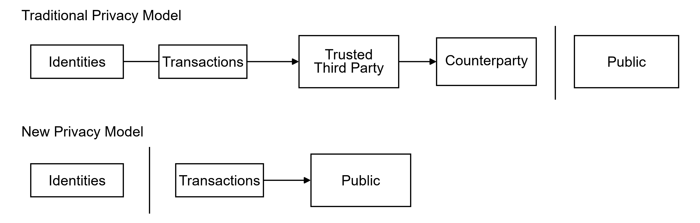 ภาพจากต้นฉบับ Bitcoin Whitepaper: โมเดลความเป็นส่วนตัวแบบเดิมและแบบใหม่