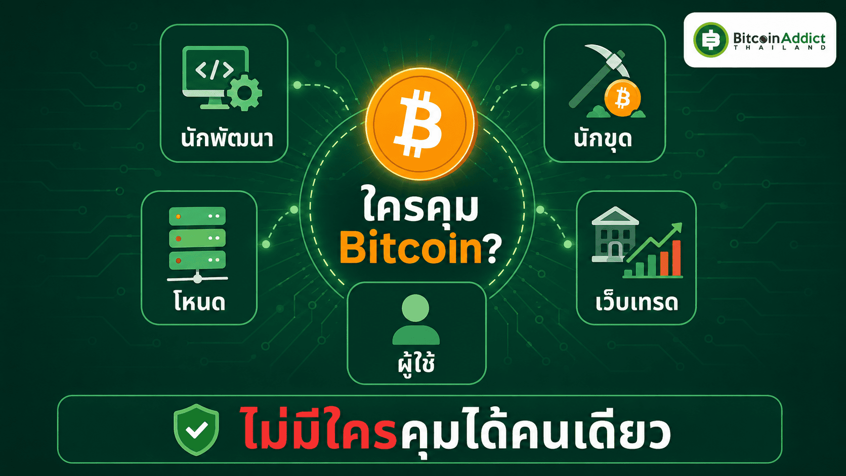 ตัวละคร 5 กลุ่มในเครือข่าย Bitcoin นักพัฒนา นักขุด โหนด เว็บเทรด ผู้ใช้ ไม่มีใครคุมได้คนเดียว
