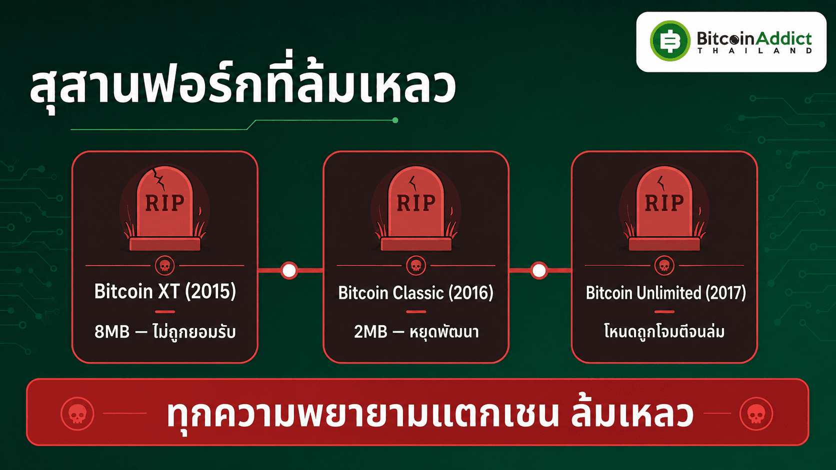 ไทม์ไลน์ฟอร์กที่ล้มเหลว Bitcoin XT Classic Unlimited ทุกความพยายามแตกเชนล้มเหลว