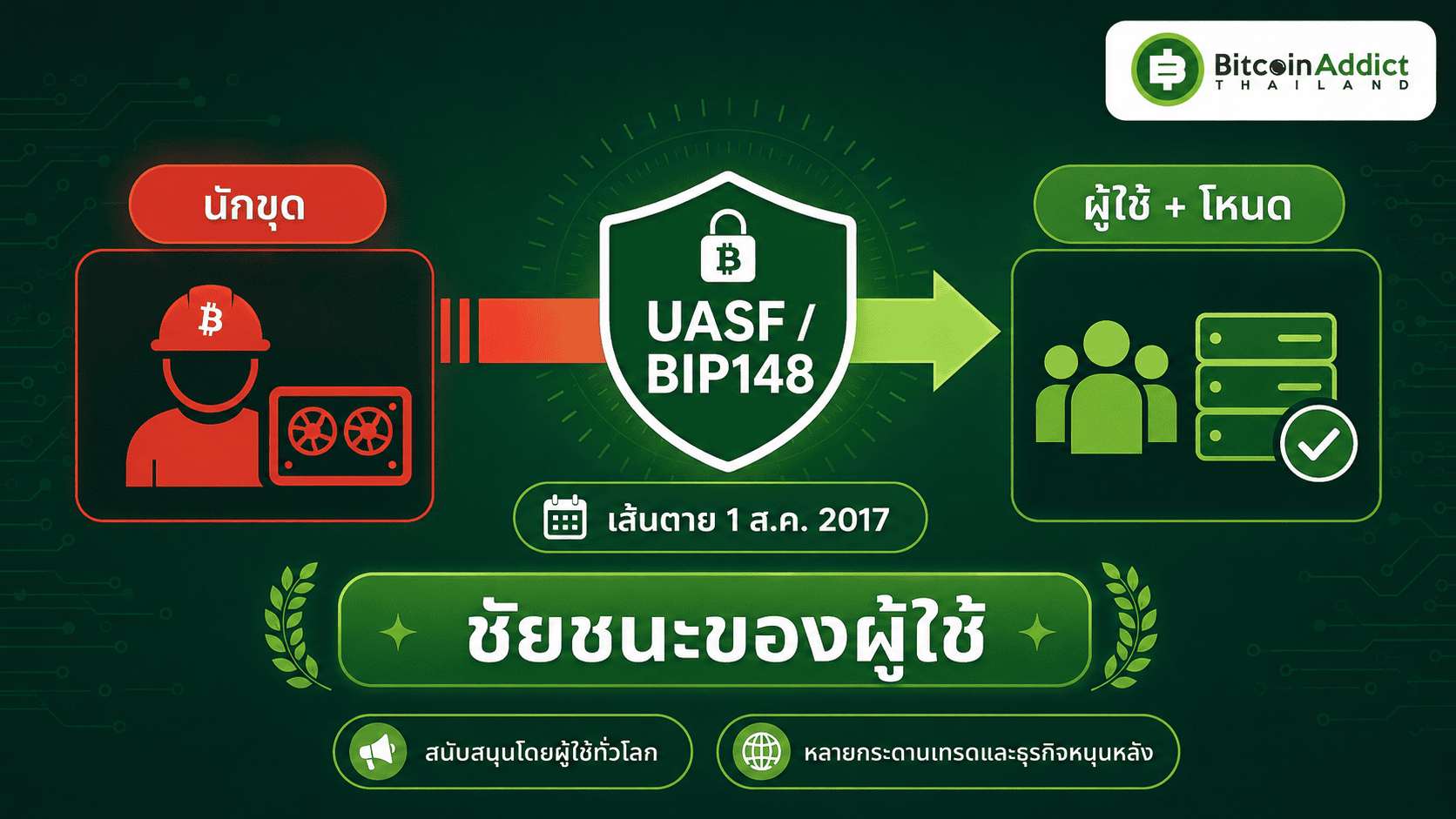 UASF BIP148 ผู้ใช้ทวงอำนาจจากนักขุด เส้นตาย 1 สิงหาคม 2017 ชัยชนะของผู้ใช้