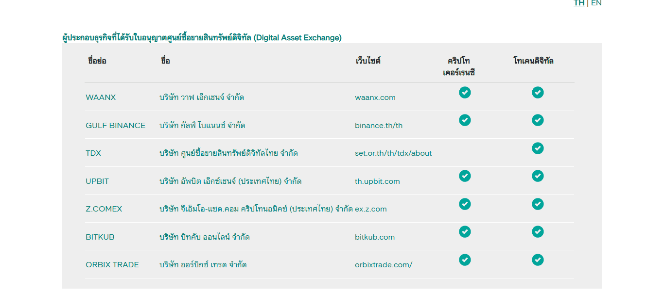 หน้ารายชื่อผู้ประกอบธุรกิจที่ได้รับใบอนุญาตศูนย์ซื้อขายสินทรัพย์ดิจิทัลบนเว็บ ก.ล.ต. มีชื่อย่อ Z.COMEX บริษัท จีเอ็มโอ-แซด.คอม คริปโทนอมิคซ์ (ประเทศไทย) จำกัด เว็บไซต์ ex.z.com