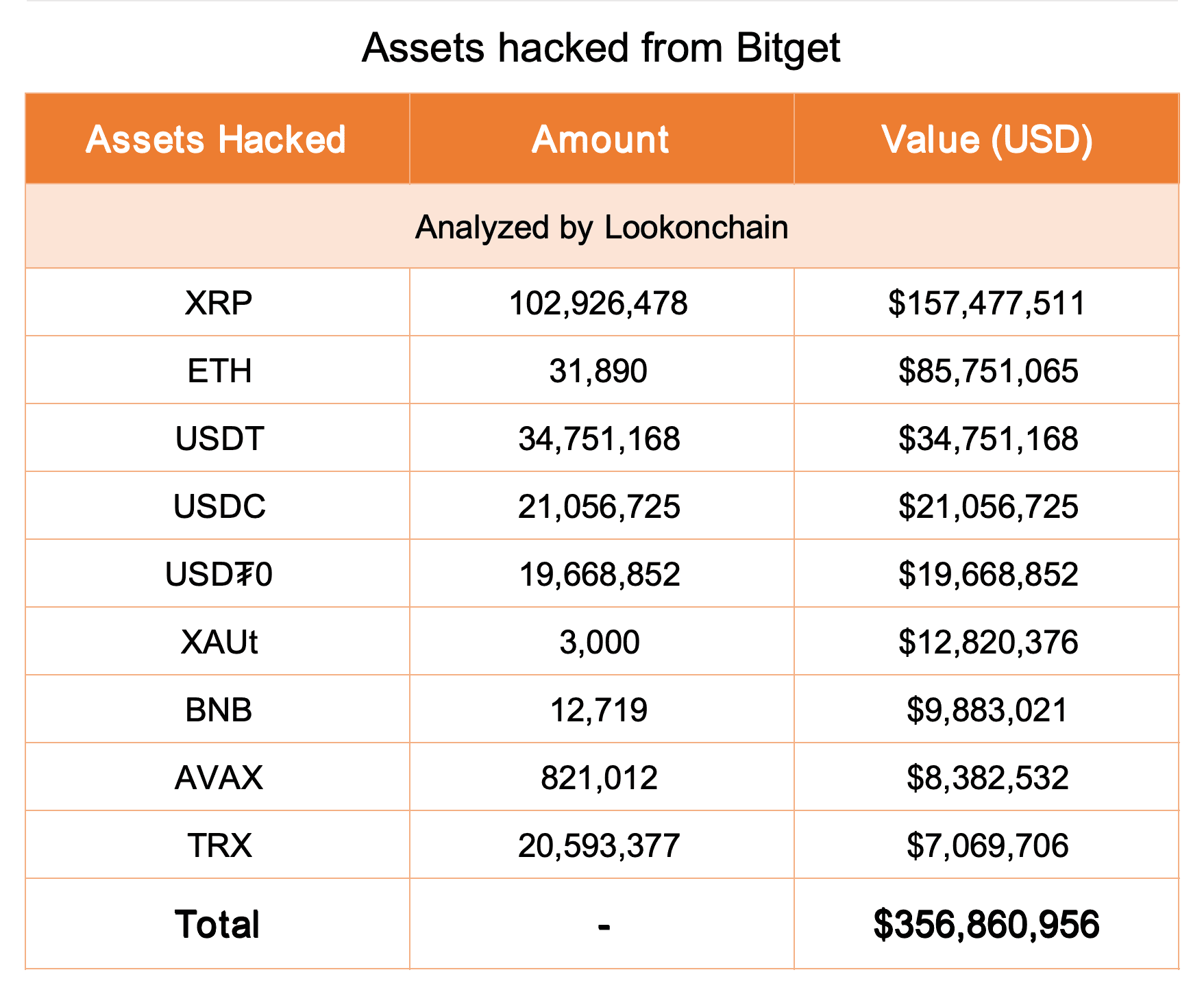 ตารางสินทรัพย์ที่ถูกขโมยจาก Bitget 9 ประเภท รวม 356.86 ล้านดอลลาร์ วิเคราะห์โดย Lookonchain
