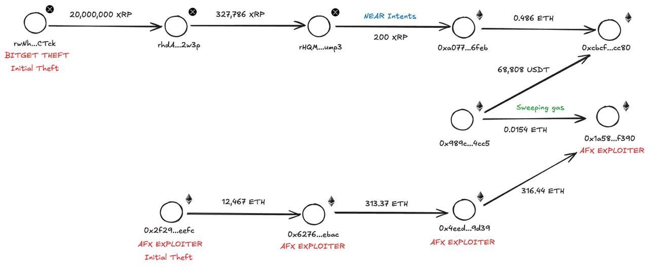 แผนภาพเส้นทาง XRP จากเหตุแฮก Bitget ผ่าน NEAR Intents ไปเชื่อมกับกระเป๋าผู้แฮก AFX