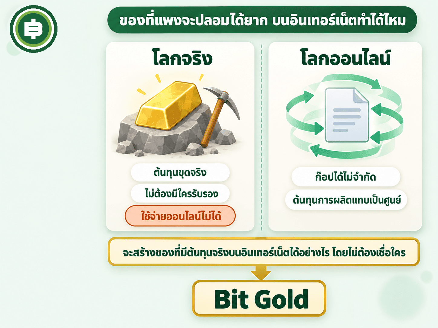 ไดอะแกรมอธิบายแนวคิดการสร้างของที่แพงจะปลอมขึ้นบนอินเทอร์เน็ต