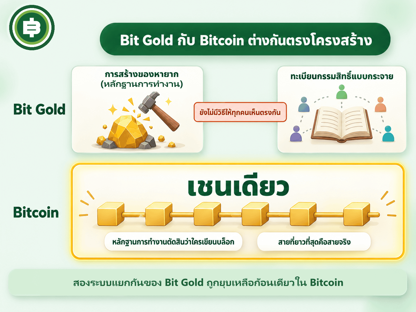 ไดอะแกรมเทียบโครงสร้างของ Bit Gold กับ Bitcoin