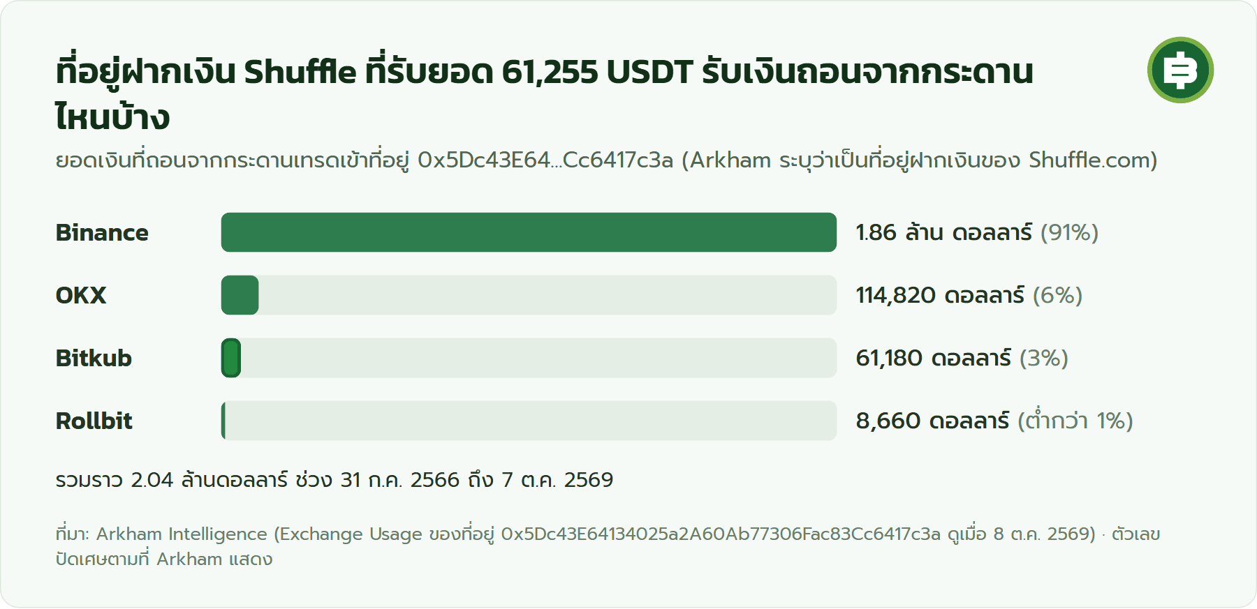 ที่อยู่ฝากเงิน Shuffle ที่รับ 61,255 USDT รับเงินจาก Binance 1.86 ล้านดอลลาร์ (91%) OKX 114,820 ดอลลาร์ (6%) Bitkub 61,180 ดอลลาร์ (3%) ตามข้อมูล Arkham