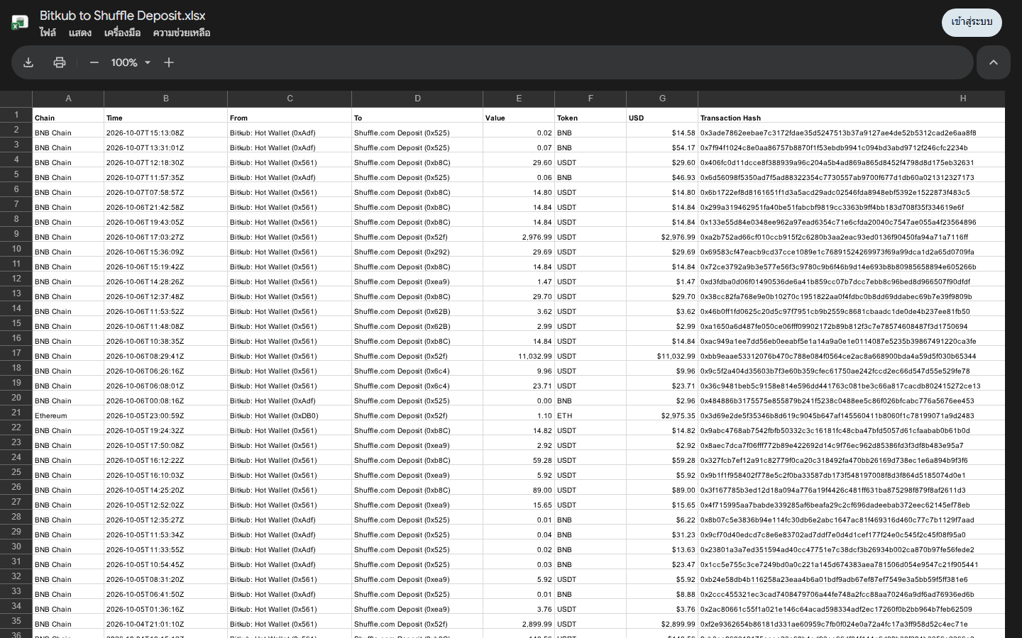 ไฟล์ Bitkub to Shuffle Deposit.xlsx ในโฟลเดอร์ Google Drive ที่ Godd Dam แนบ แสดงธุรกรรมจาก Bitkub Hot Wallet ไปยังที่อยู่ฝากเงิน Shuffle.com