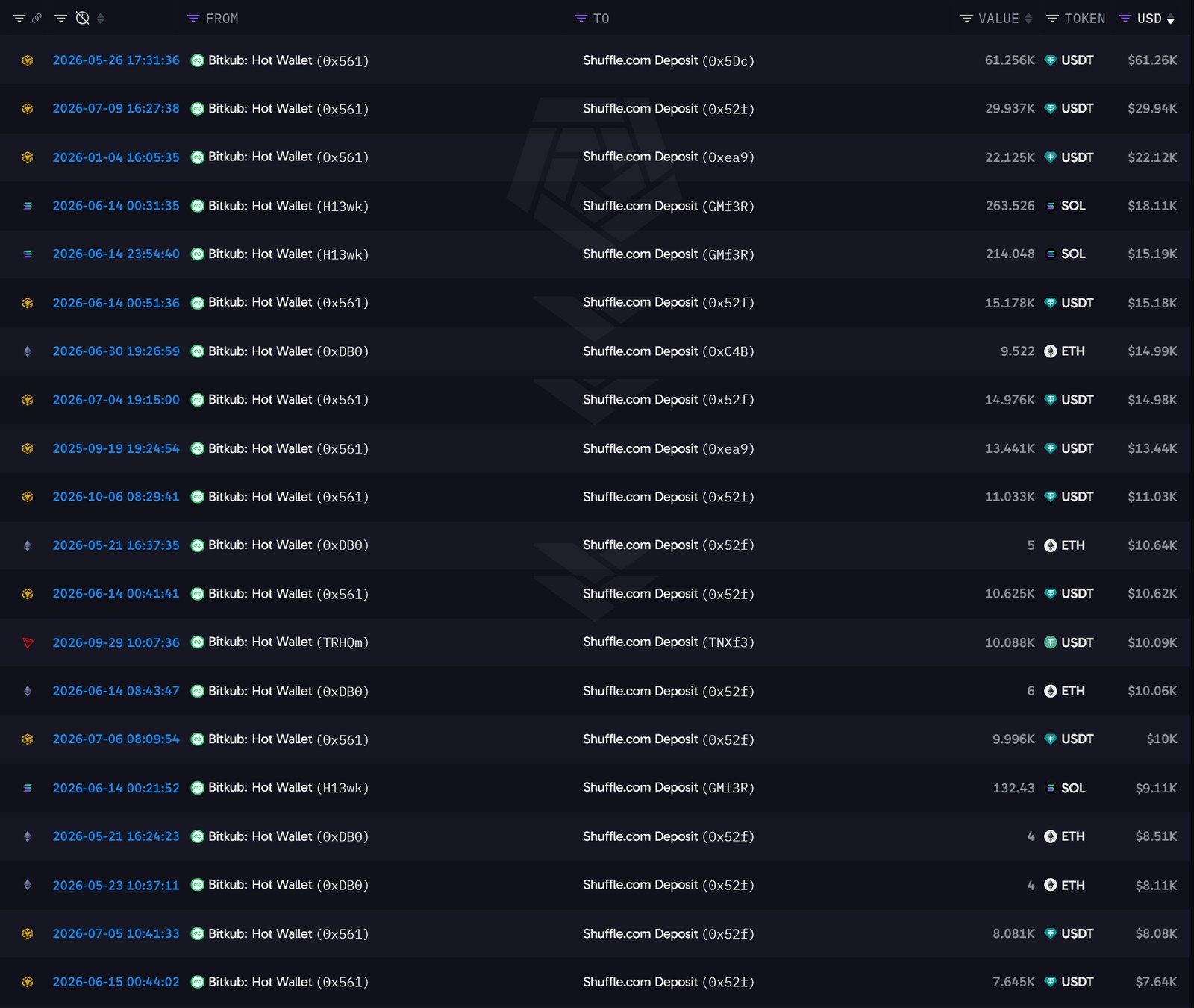 ตาราง Arkham ธุรกรรมยอดสูงสุด 20 รายการจาก Bitkub Hot Wallet ไปยังที่อยู่ฝากเงิน Shuffle.com ที่ Godd Dam โพสต์