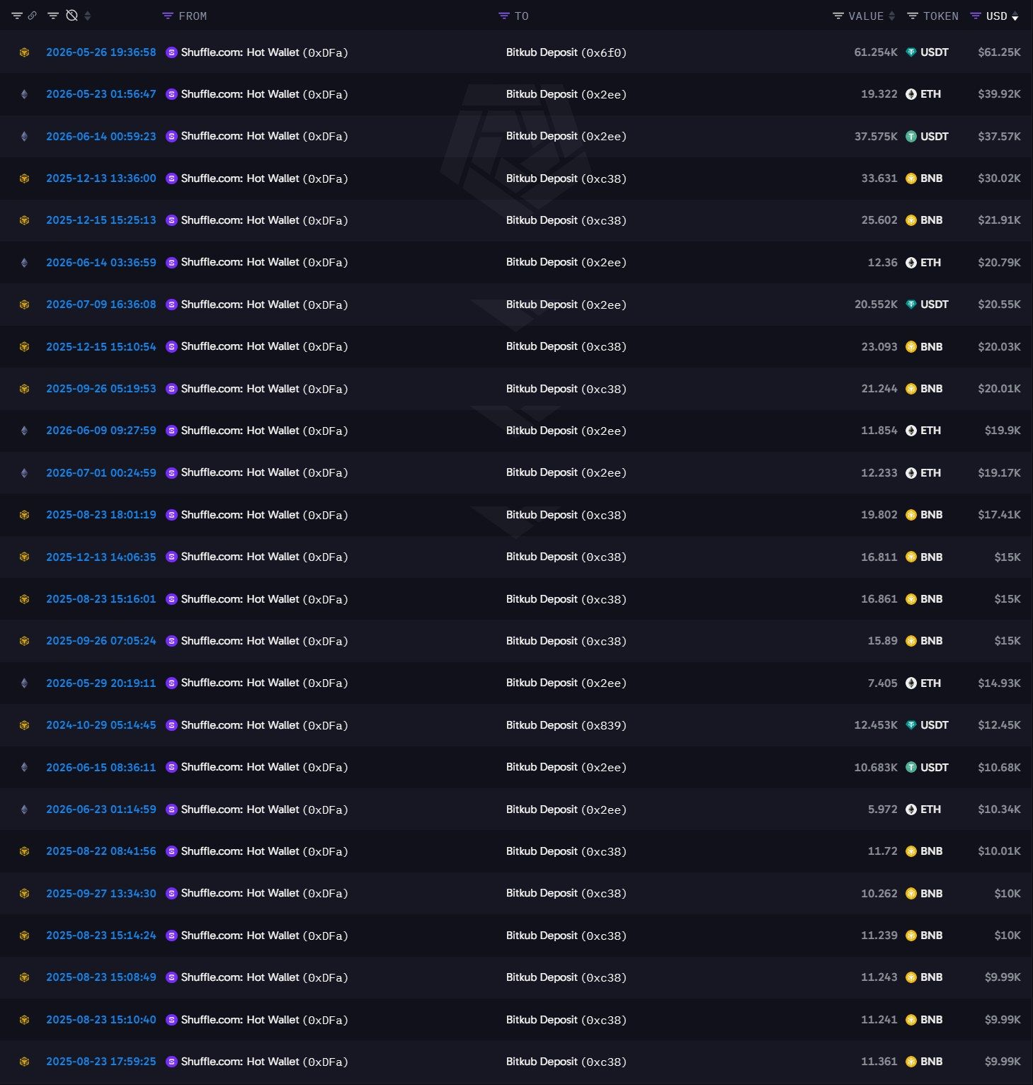 ตาราง Arkham ธุรกรรมยอดสูงสุด 25 รายการจาก Shuffle.com Hot Wallet ไปยังที่อยู่ฝากเงิน Bitkub ที่ Godd Dam โพสต์