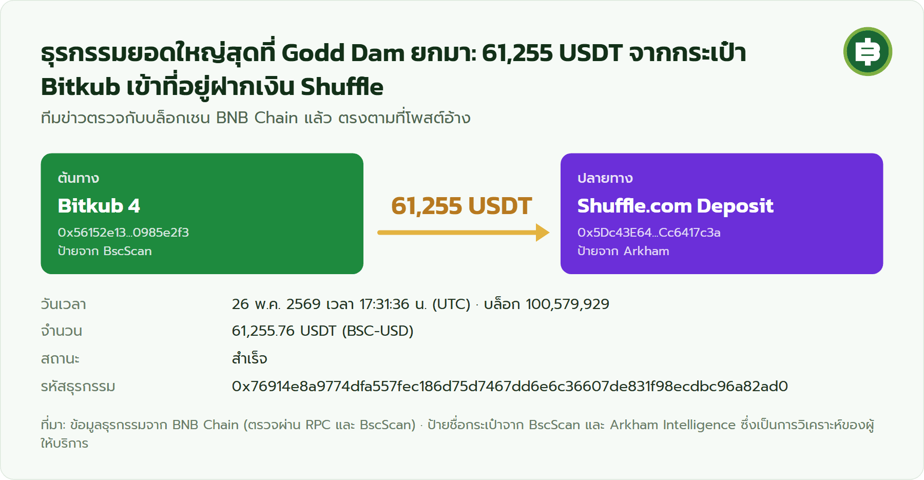 ธุรกรรม 61,255 USDT จากกระเป๋า Bitkub 4 เข้าที่อยู่ฝากเงิน Shuffle.com เมื่อ 26 พ.ค. 2569 บน BNB Chain